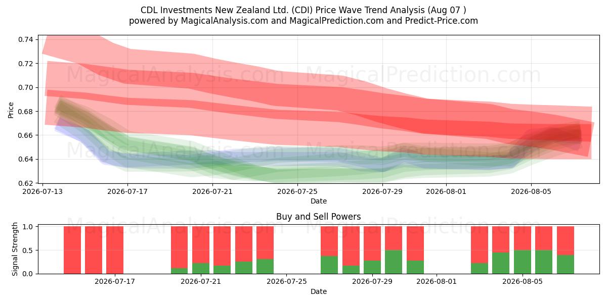  CDL Investments New Zealand Ltd. (CDI) Support and Resistance area (06 Aug) 