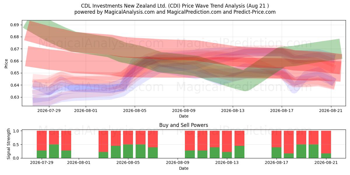  CDL Investments New Zealand Ltd. (CDI) Support and Resistance area (20 Aug) 
