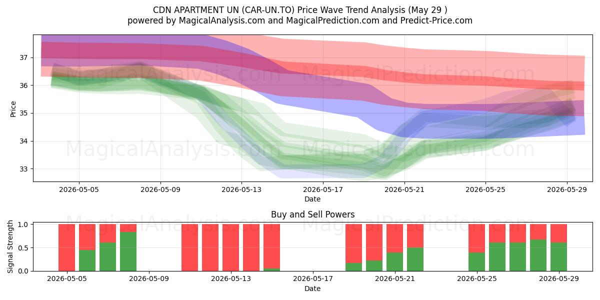  CDN APARTMENT UN (CAR-UN.TO) Support and Resistance area (28 May) 
