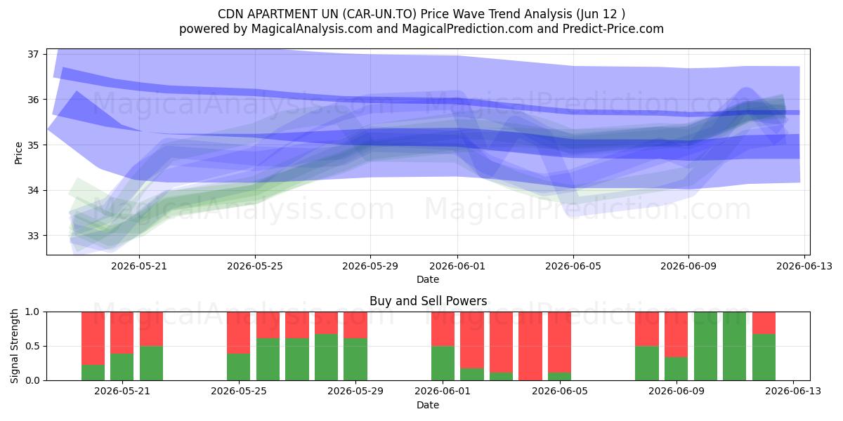  CDN APARTMENT UN (CAR-UN.TO) Support and Resistance area (11 Jun) 