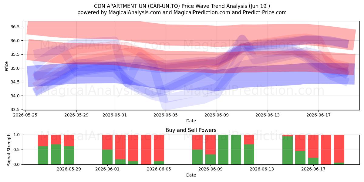  CDN APARTMENT UN (CAR-UN.TO) Support and Resistance area (18 Jun) 