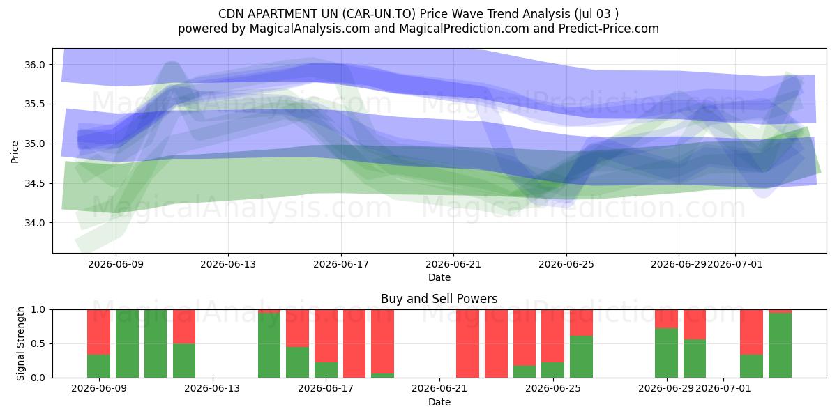  CDN APARTMENT UN (CAR-UN.TO) Support and Resistance area (02 Jul) 