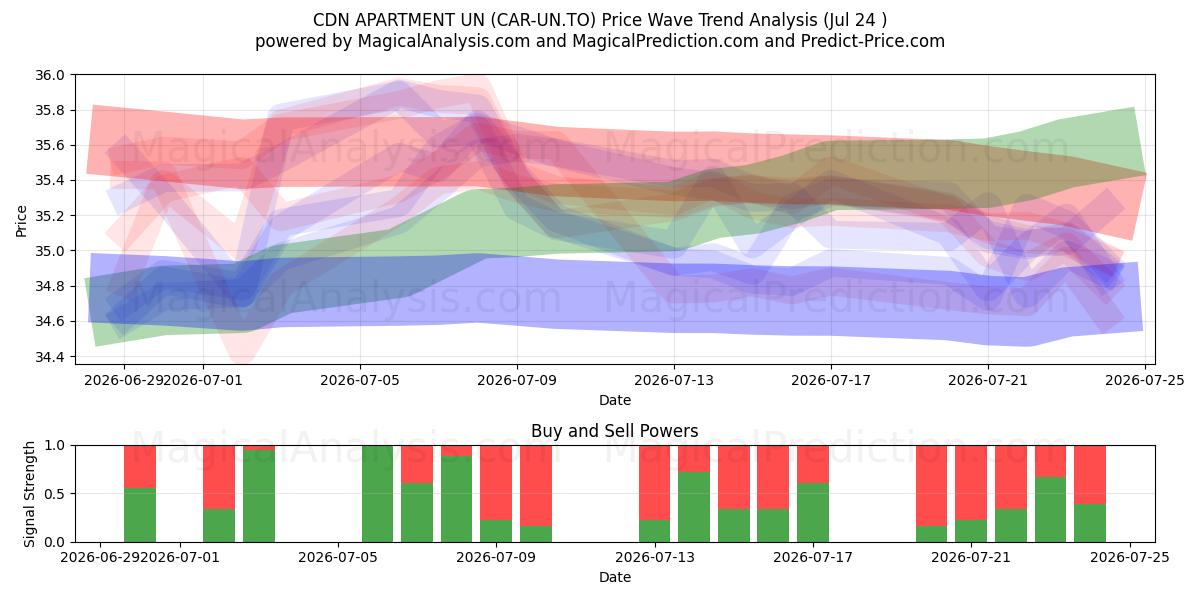  CDN APARTMENT UN (CAR-UN.TO) Support and Resistance area (23 Jul) 