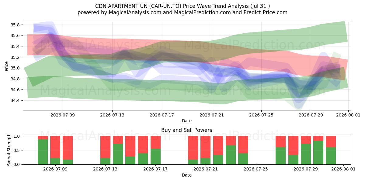  CDN APARTMENT UN (CAR-UN.TO) Support and Resistance area (30 Jul) 