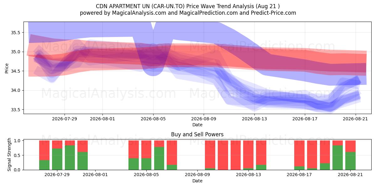  CDN APARTMENT UN (CAR-UN.TO) Support and Resistance area (20 Aug) 