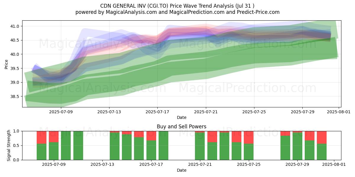  CDN GENERAL INV (CGI.TO) Support and Resistance area (30 Jul) 