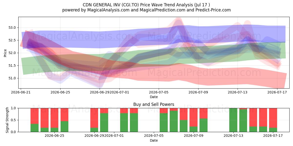 CDN GENERAL INV (CGI.TO) Support and Resistance area (16 Jul) 