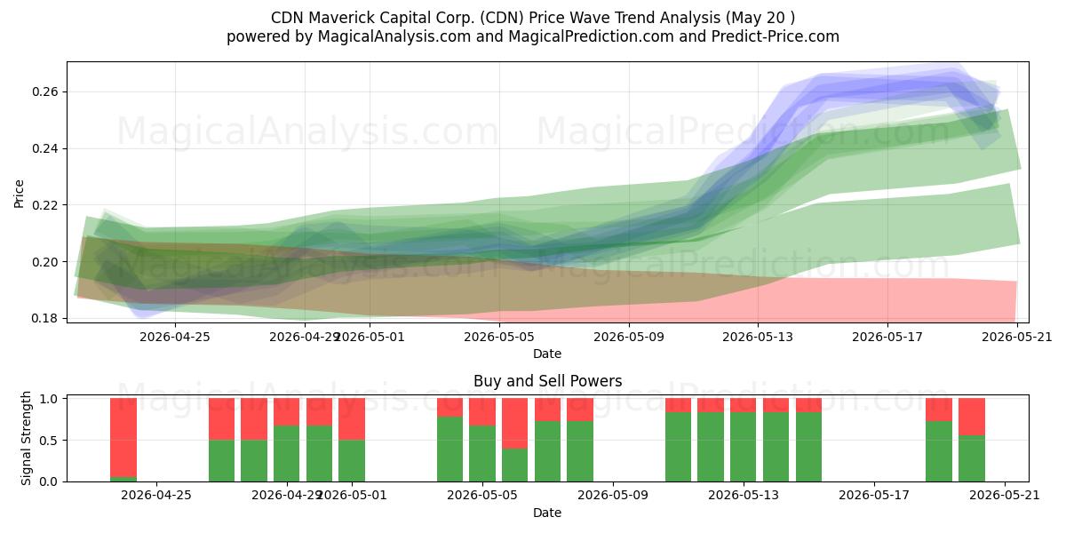  CDN Maverick Capital Corp. (CDN) Support and Resistance area (19 May) 
