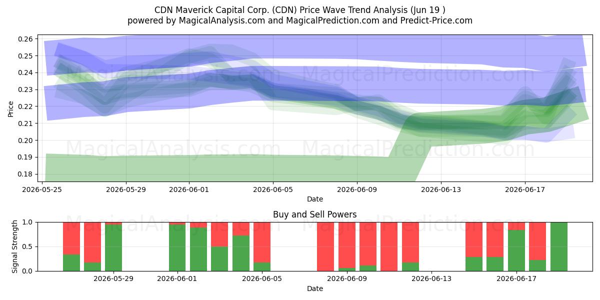  CDN Maverick Capital Corp. (CDN) Support and Resistance area (18 Jun) 