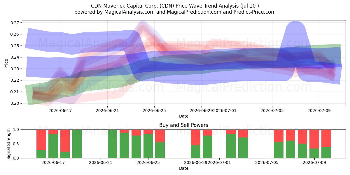  CDN Maverick Capital Corp. (CDN) Support and Resistance area (09 Jul) 