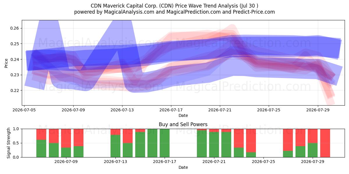  CDN Maverick Capital Corp. (CDN) Support and Resistance area (29 Jul) 