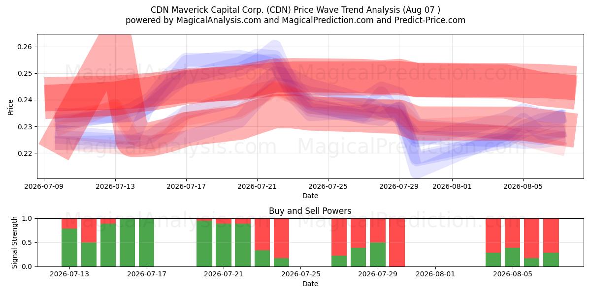  CDN Maverick Capital Corp. (CDN) Support and Resistance area (06 Aug) 