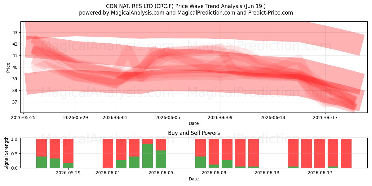  CDN NAT. RES LTD (CRC.F) Support and Resistance area (18 Jun) 