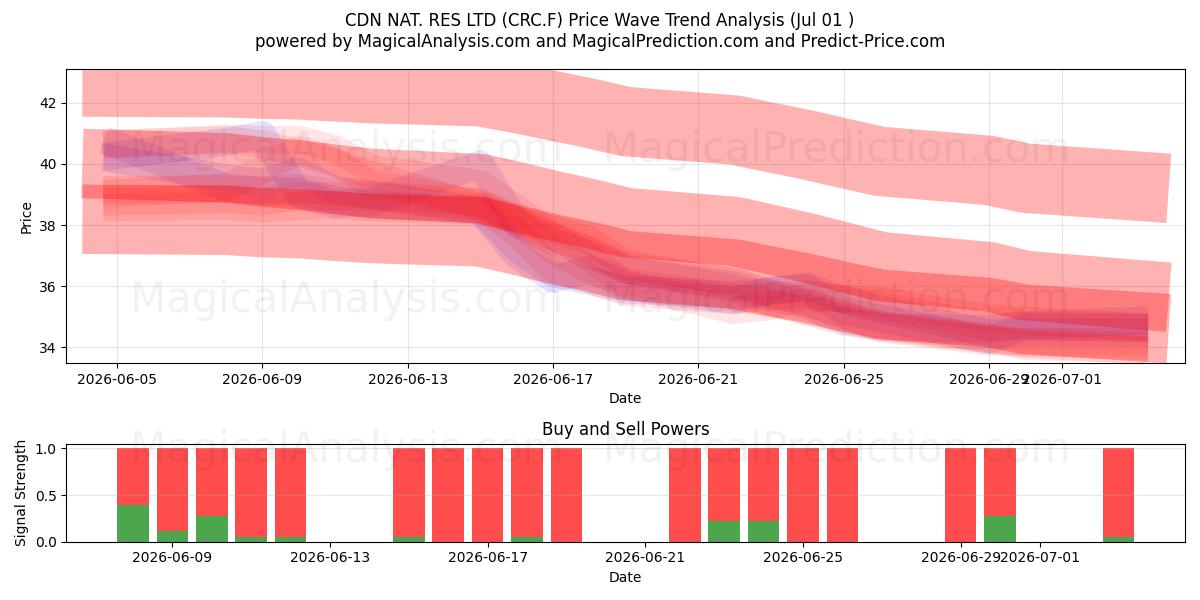  CDN NAT. RES LTD (CRC.F) Support and Resistance area (30 Jun) 