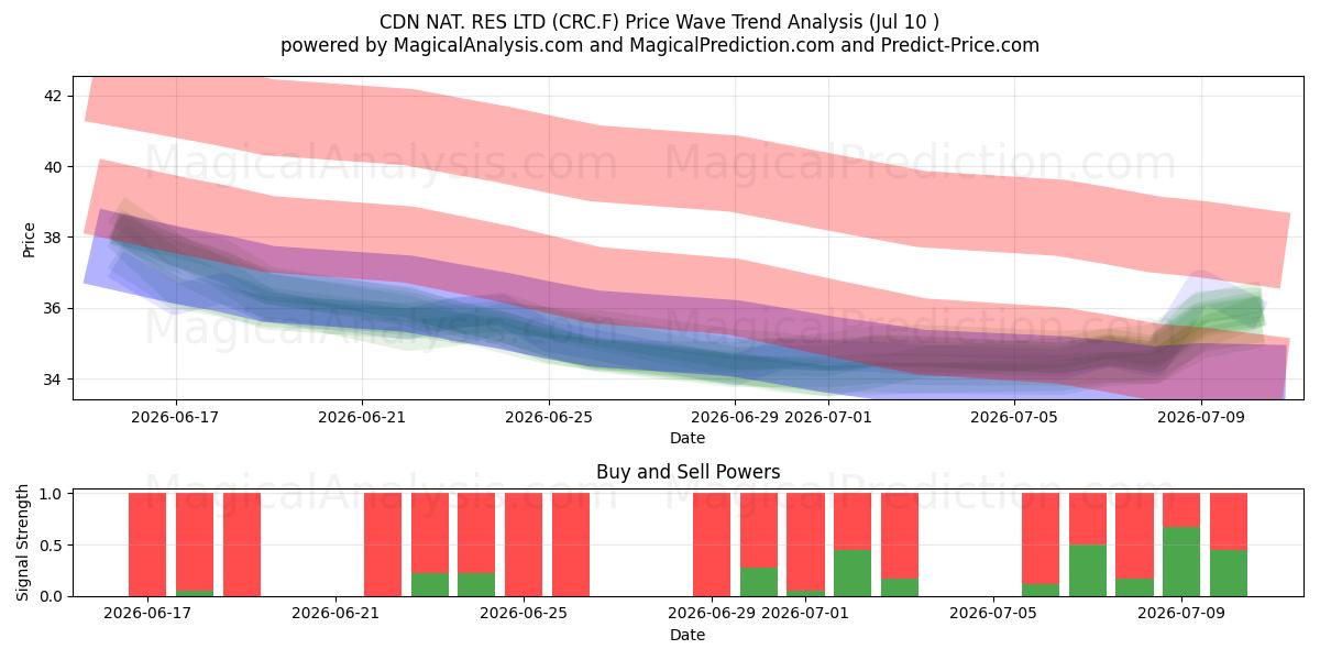  CDN NAT. RES LTD (CRC.F) Support and Resistance area (09 Jul) 