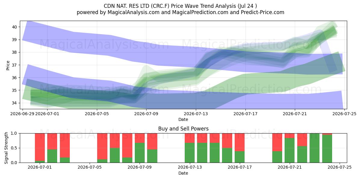  CDN NAT. RES LTD (CRC.F) Support and Resistance area (23 Jul) 