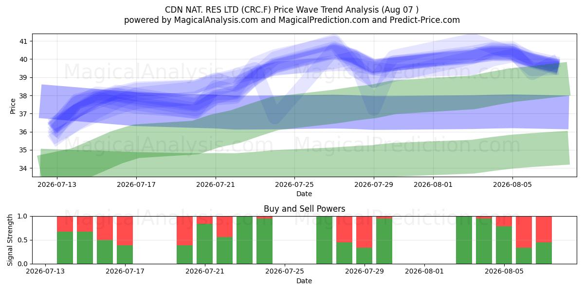  CDN NAT. RES LTD (CRC.F) Support and Resistance area (06 Aug) 