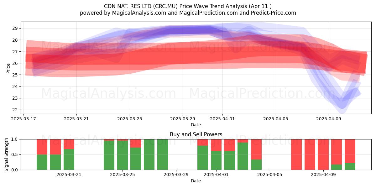  CDN NAT. RES LTD (CRC.MU) Support and Resistance area (11 Apr) 