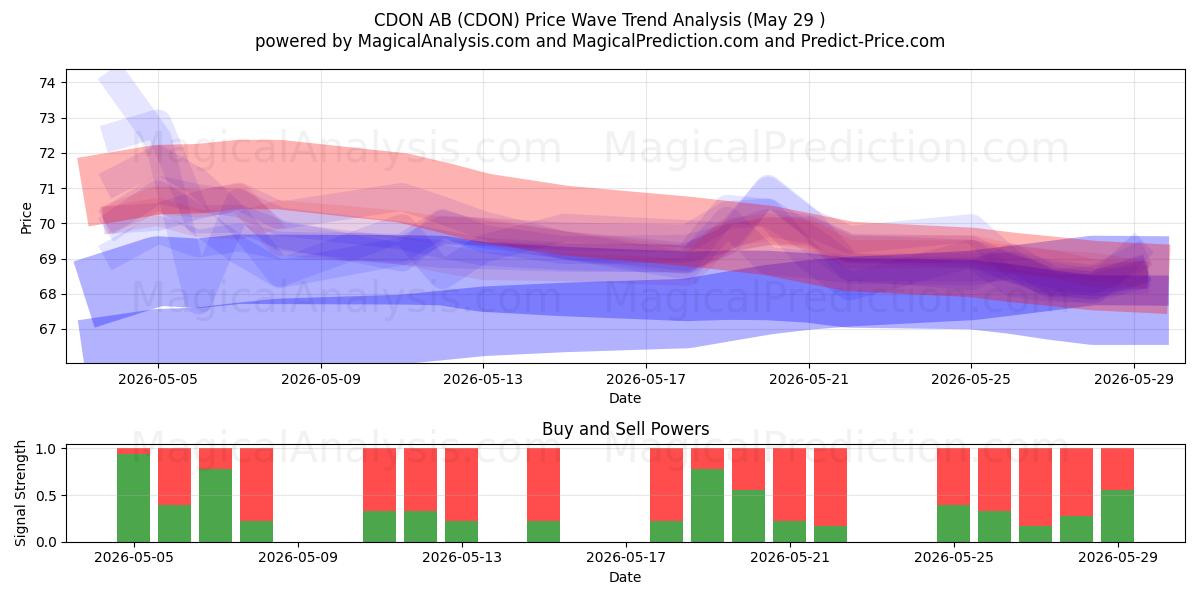  CDON AB (CDON) Support and Resistance area (28 May) 