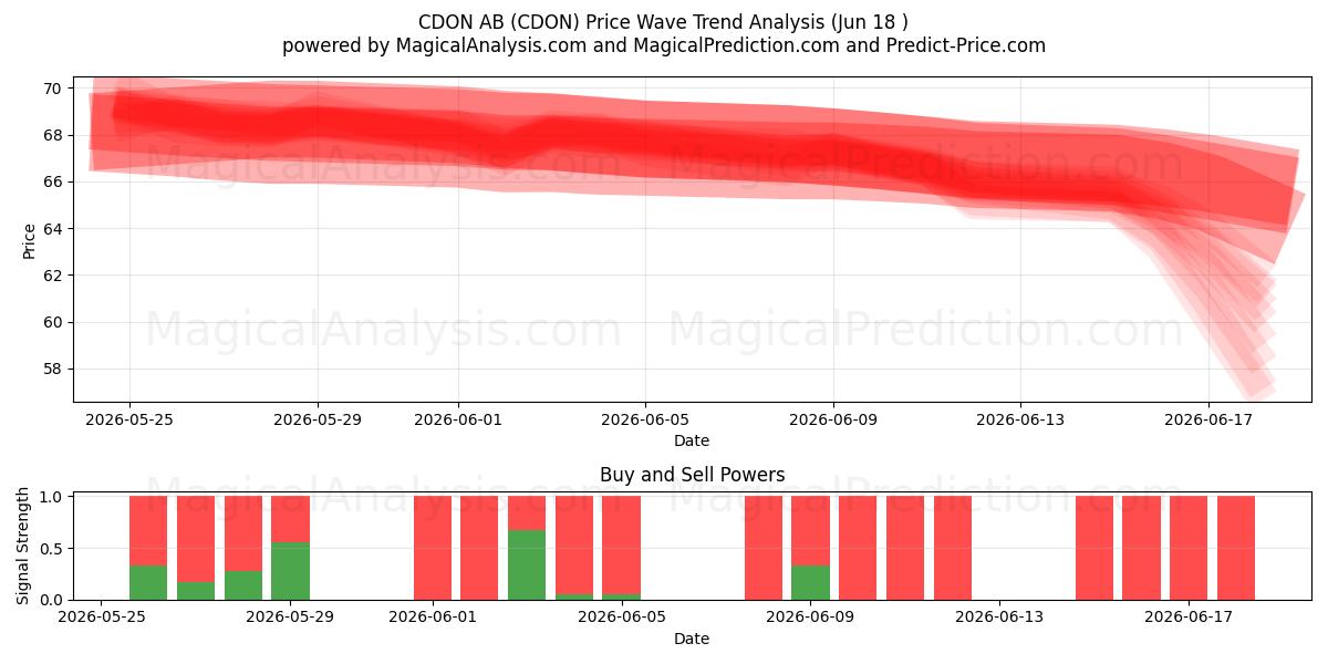  CDON AB (CDON) Support and Resistance area (17 Jun) 