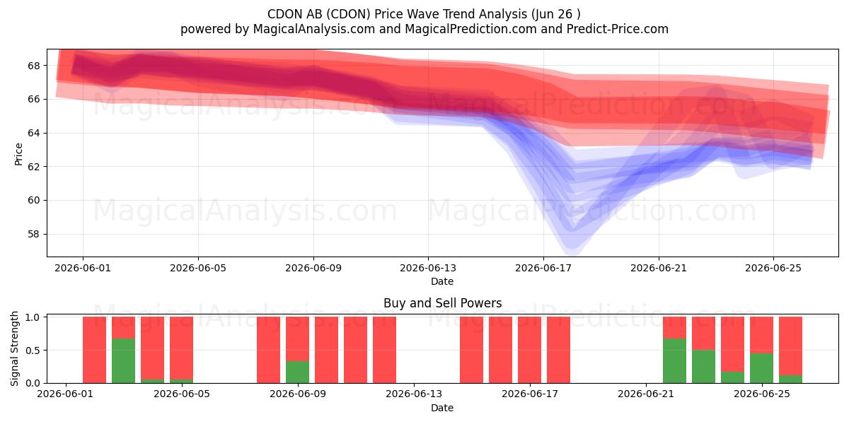  CDON AB (CDON) Support and Resistance area (25 Jun) 