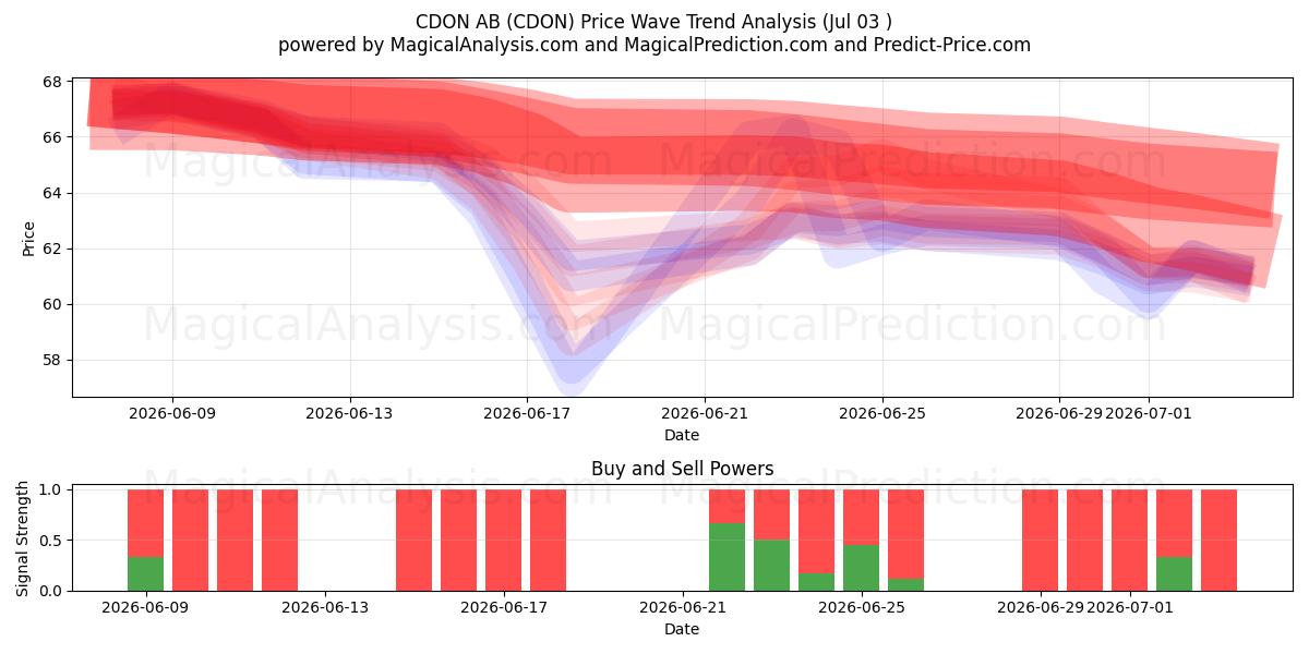  CDON AB (CDON) Support and Resistance area (02 Jul) 