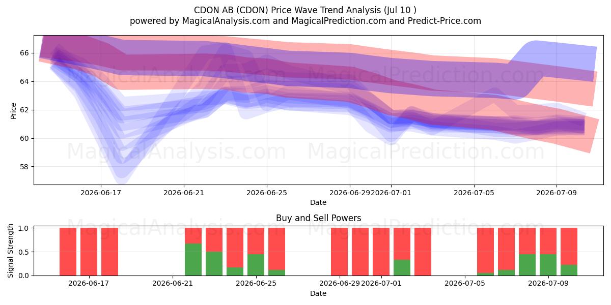  CDON AB (CDON) Support and Resistance area (09 Jul) 