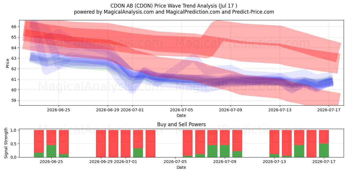  CDON AB (CDON) Support and Resistance area (16 Jul) 