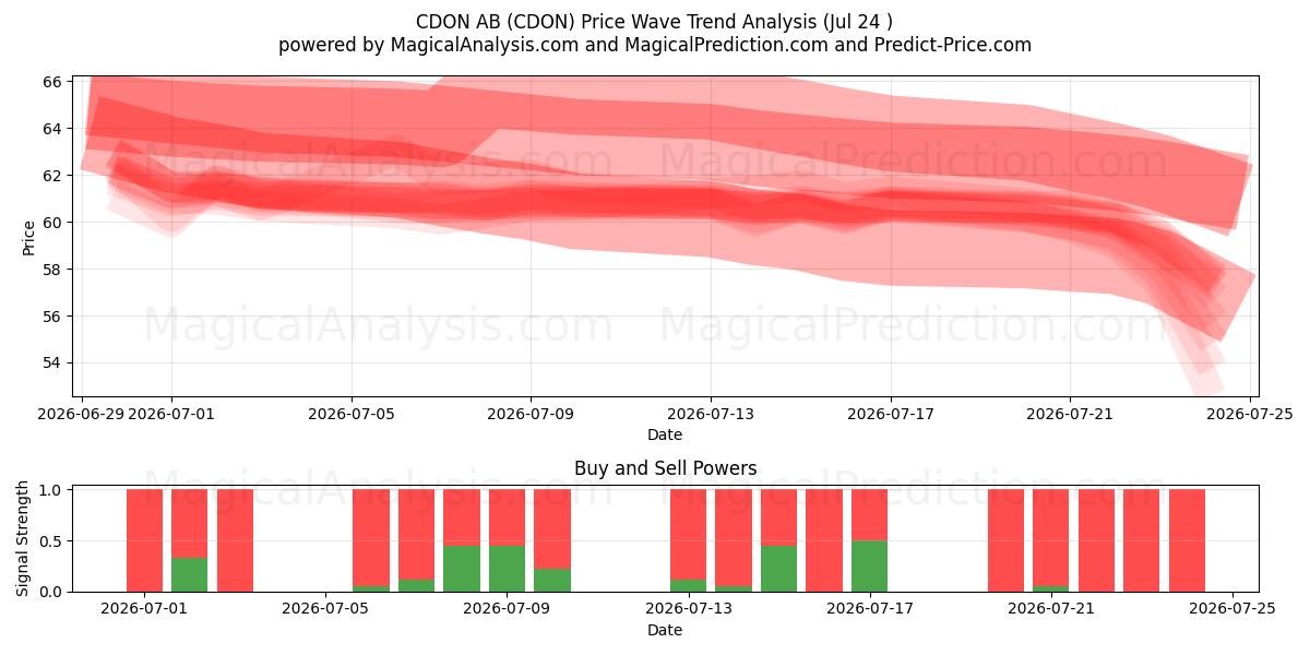  CDON AB (CDON) Support and Resistance area (23 Jul) 