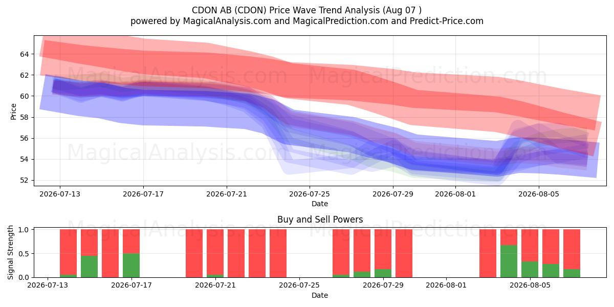  CDON AB (CDON) Support and Resistance area (06 Aug) 