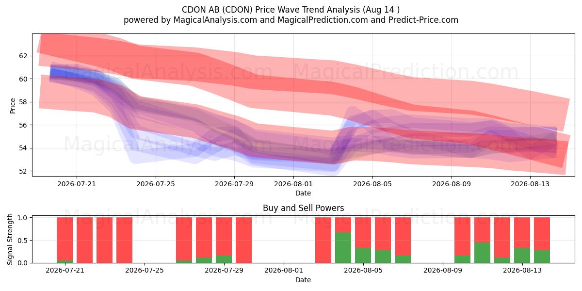  CDON AB (CDON) Support and Resistance area (13 Aug) 