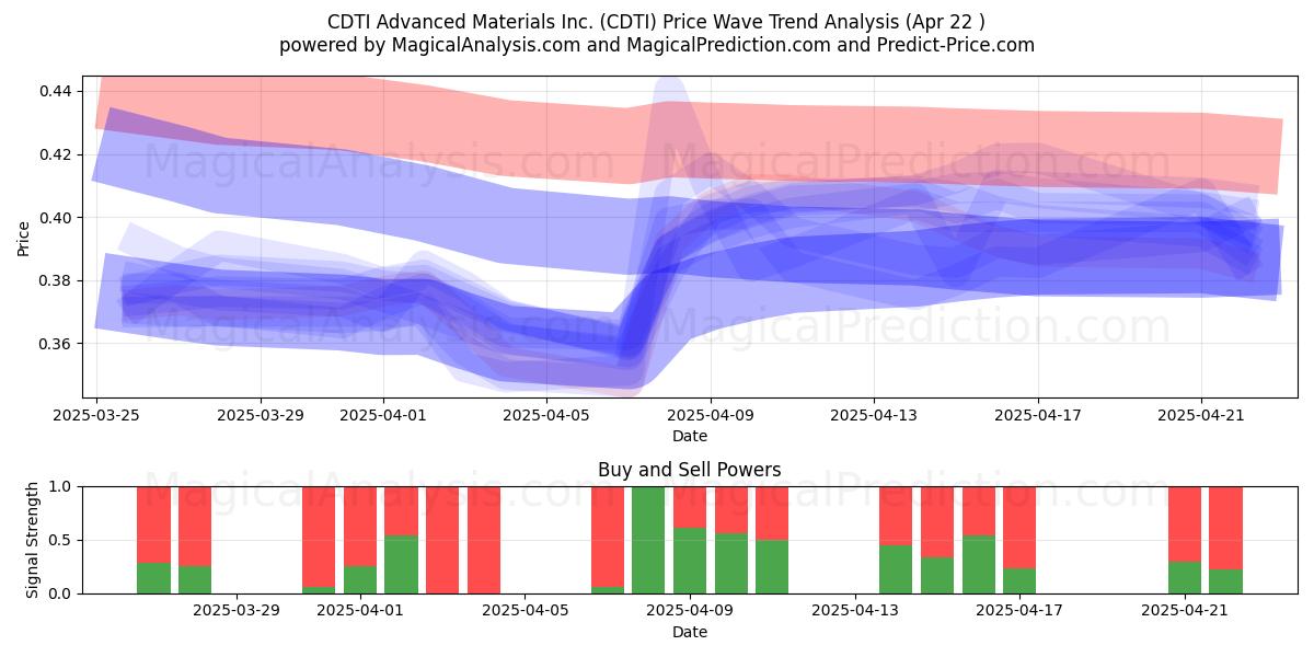  CDTI Advanced Materials Inc. (CDTI) Support and Resistance area (22 Apr) 
