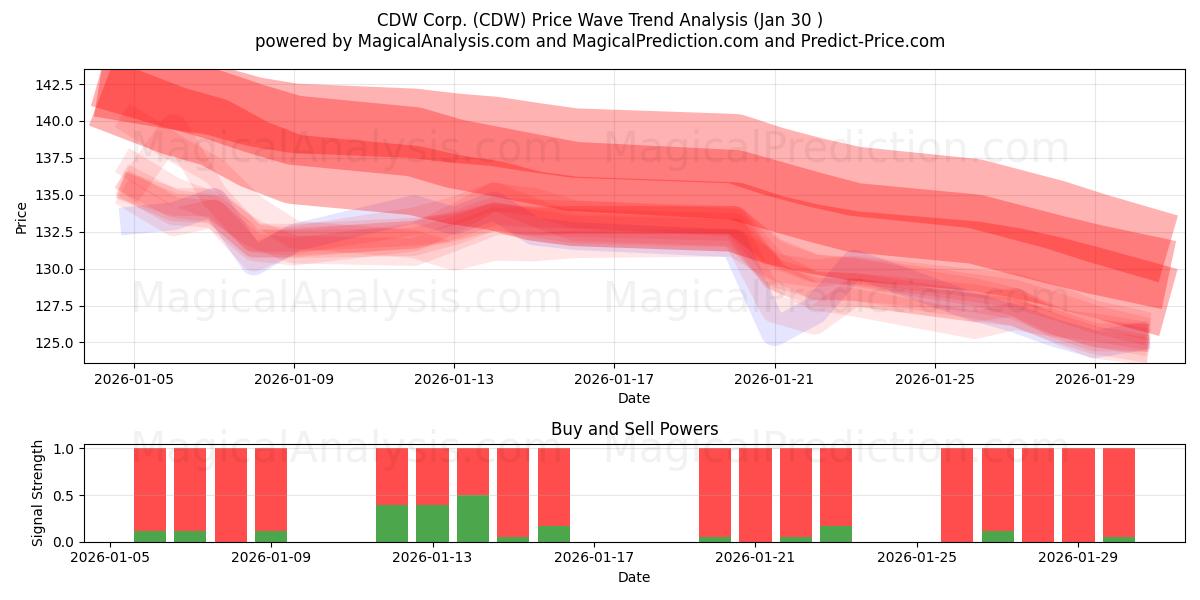  CDW Corp. (CDW) Support and Resistance area (29 Jan) 