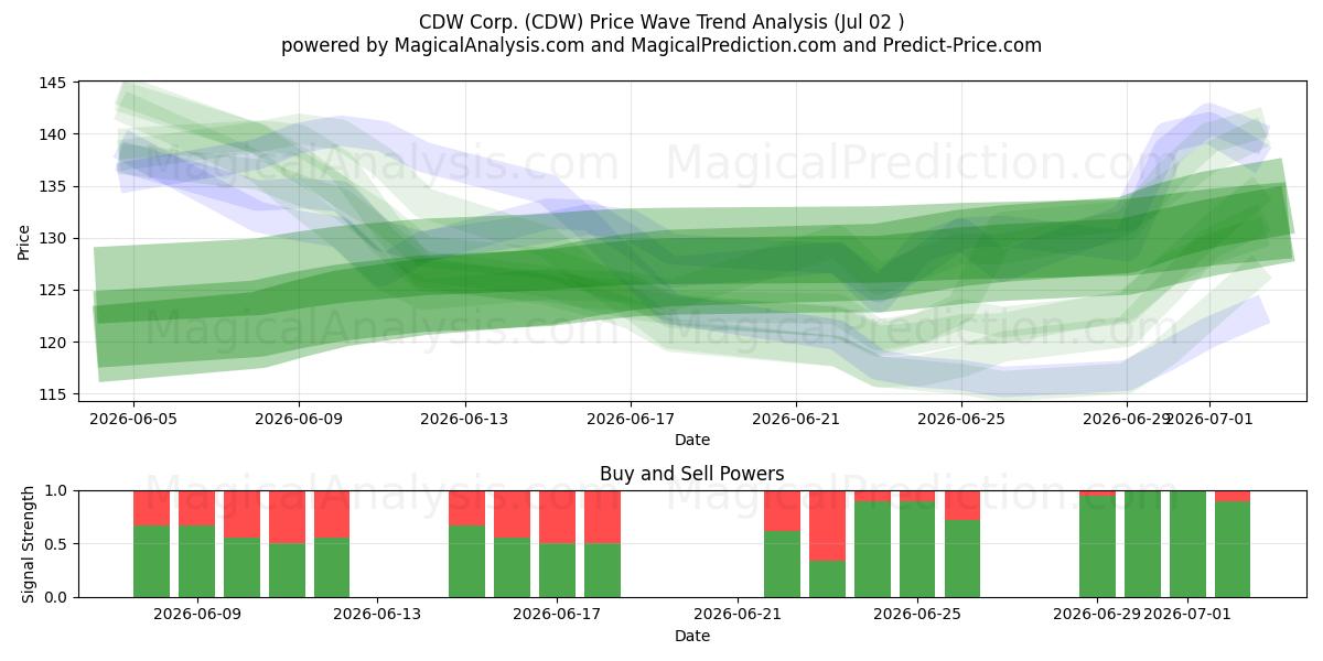 CDW Corp. (CDW) Support and Resistance area (01 Jul) 