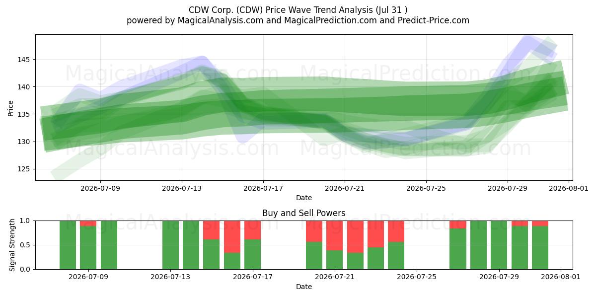  CDW Corp. (CDW) Support and Resistance area (30 Jul) 