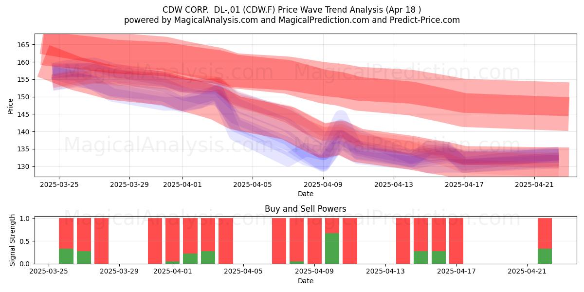  CDW CORP.  DL-,01 (CDW.F) Support and Resistance area (18 Apr) 