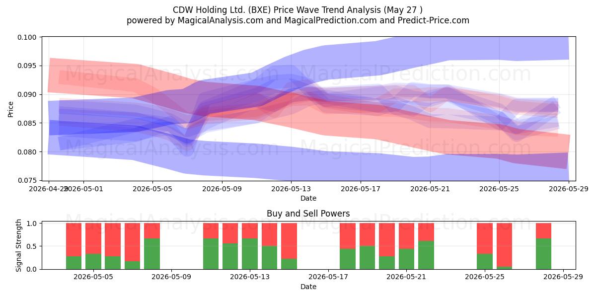  CDW Holding Ltd. (BXE) Support and Resistance area (26 May) 