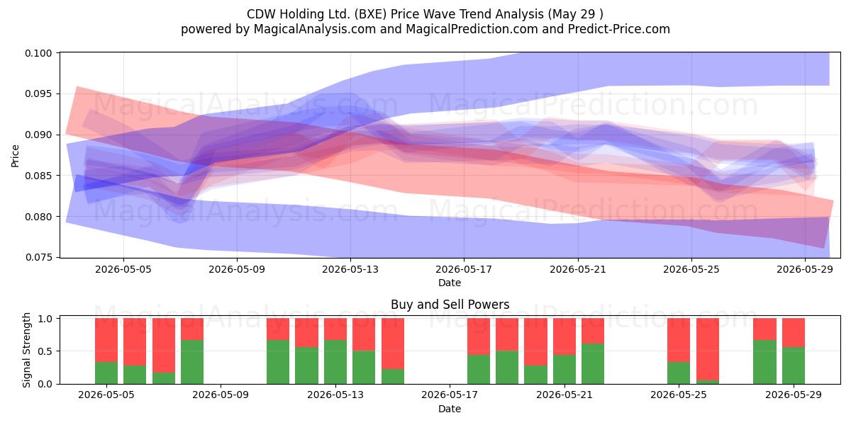  CDW Holding Ltd. (BXE) Support and Resistance area (28 May) 