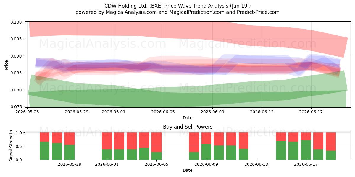  CDW Holding Ltd. (BXE) Support and Resistance area (11 Jun) 