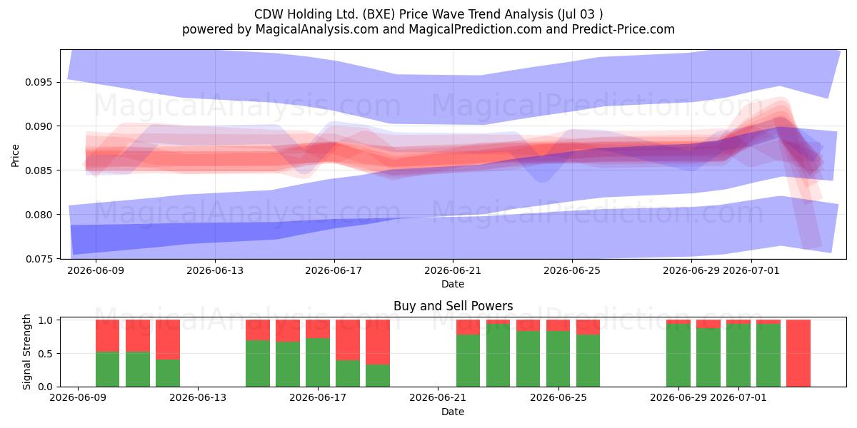  CDW Holding Ltd. (BXE) Support and Resistance area (02 Jul) 