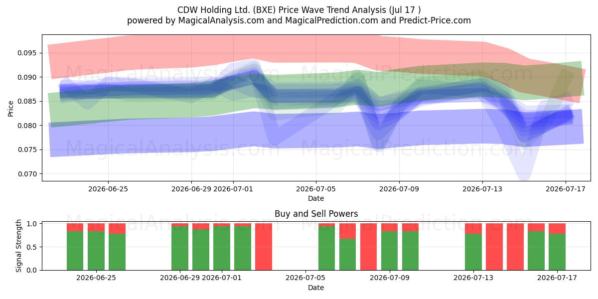  CDW Holding Ltd. (BXE) Support and Resistance area (16 Jul) 