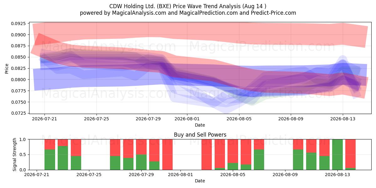  CDW Holding Ltd. (BXE) Support and Resistance area (13 Aug) 