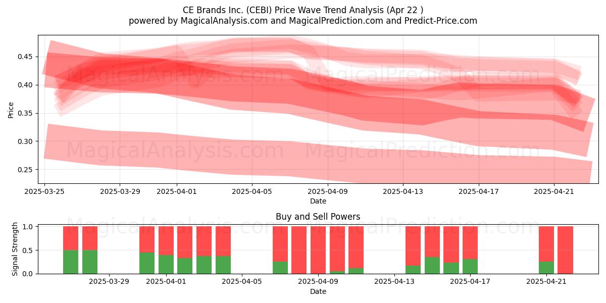  CE Brands Inc. (CEBI) Support and Resistance area (22 Apr) 