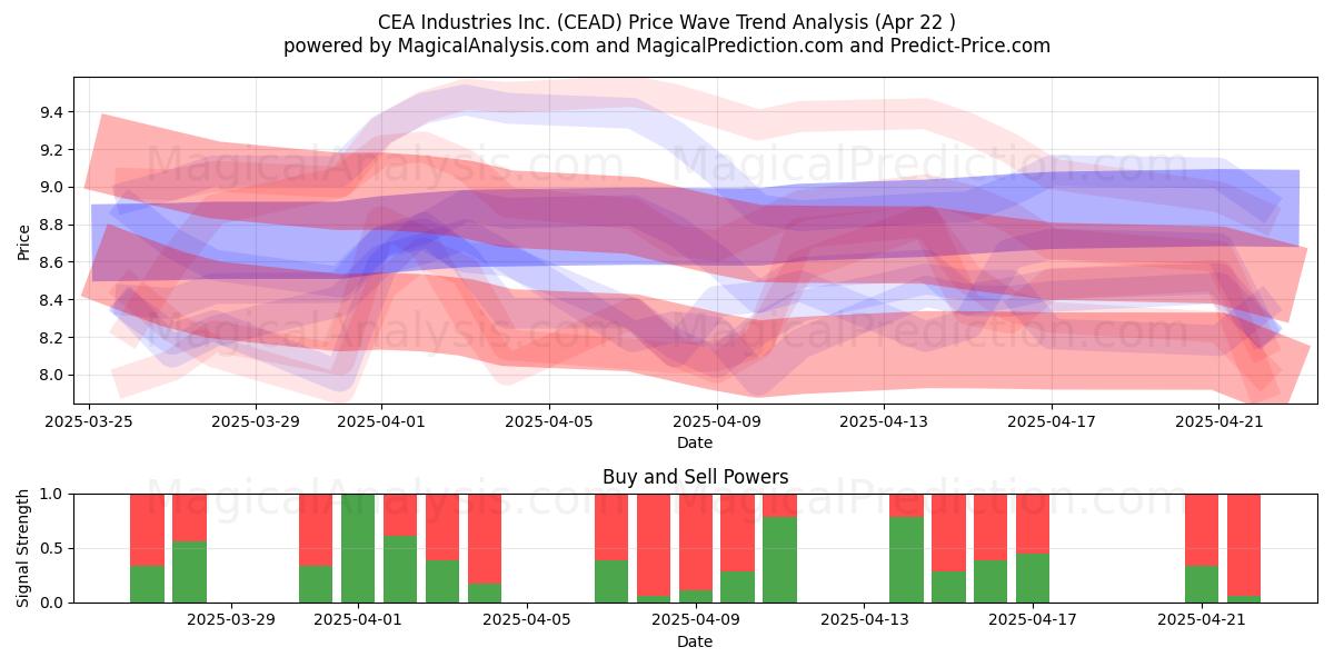  CEA Industries Inc. (CEAD) Support and Resistance area (22 Apr) 