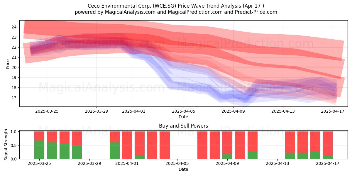  Ceco Environmental Corp. (WCE.SG) Support and Resistance area (17 Apr) 