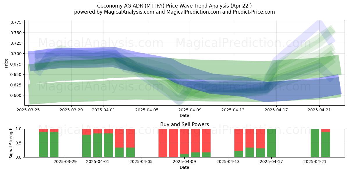  Ceconomy AG ADR (MTTRY) Support and Resistance area (22 Apr) 
