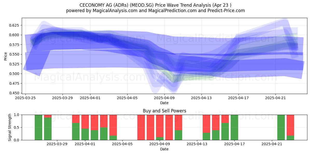  CECONOMY AG (ADRs) (MEOD.SG) Support and Resistance area (23 Apr) 