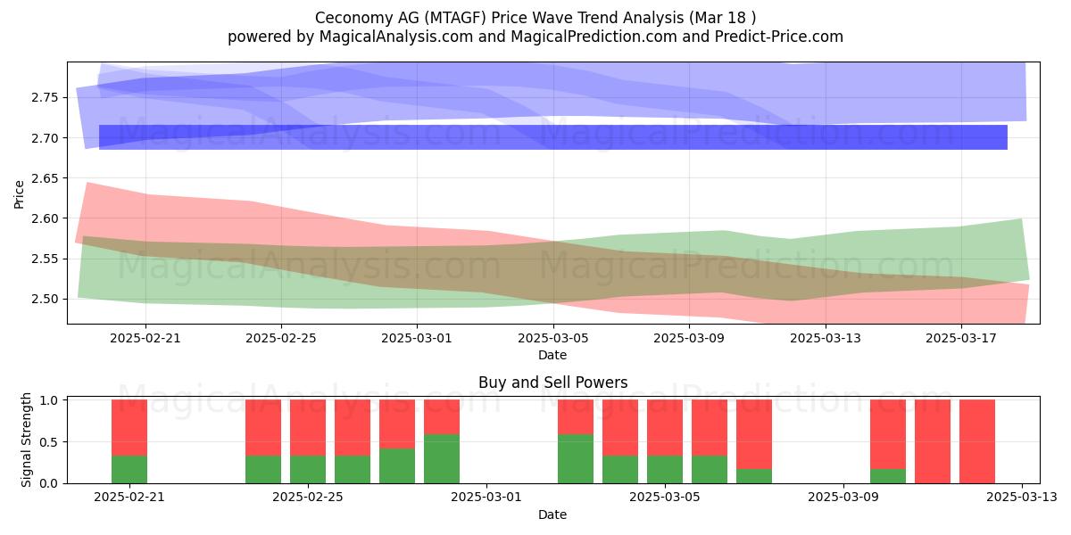  Ceconomy AG (MTAGF) Support and Resistance area (18 Mar) 