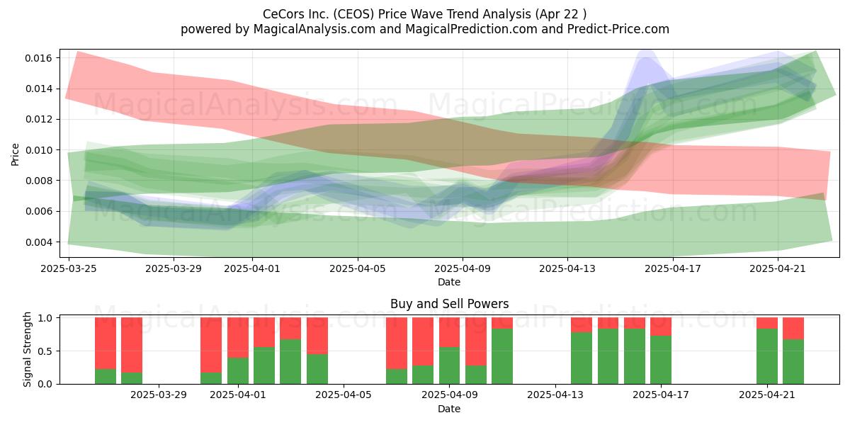  CeCors Inc. (CEOS) Support and Resistance area (22 Apr) 