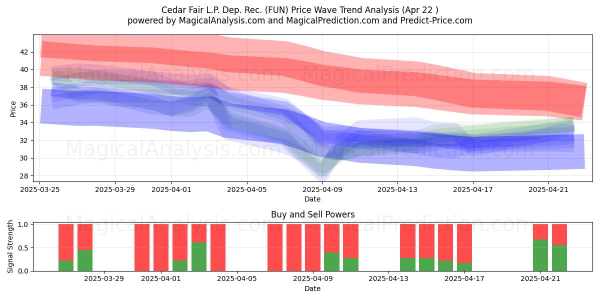  Cedar Fair L.P. Dep. Rec. (FUN) Support and Resistance area (22 Apr) 